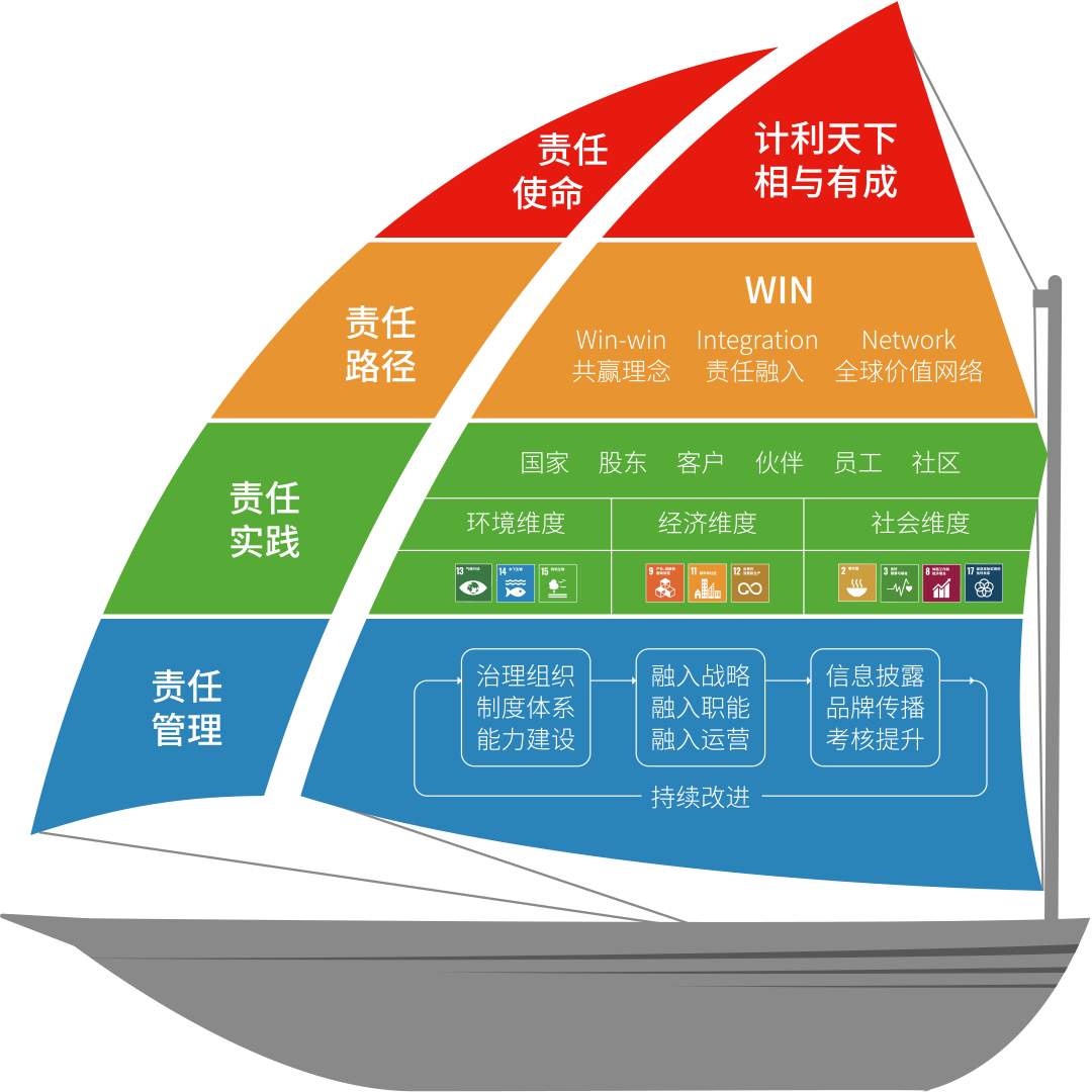 使命領(lǐng)航（責(zé)任模型）